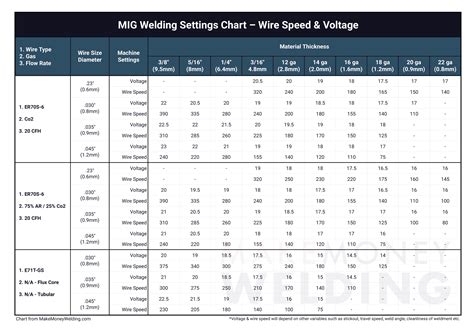 mig welder settings for sheet metal|mig welding parameter chart.